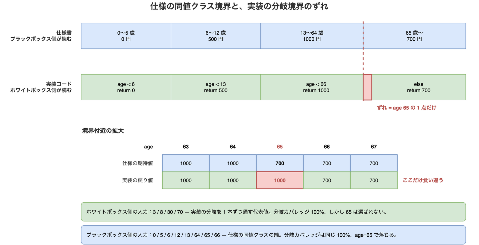 仕様の同値クラス境界と実装の分岐境界のずれを示した図。上段の仕様（0〜5歳、6〜12歳、13〜64歳、65歳以上）に対して下段の実装の分岐（age<6、age<13、age<66、else）がずれており、食い違うのは65歳の1点だけであることを赤で強調している