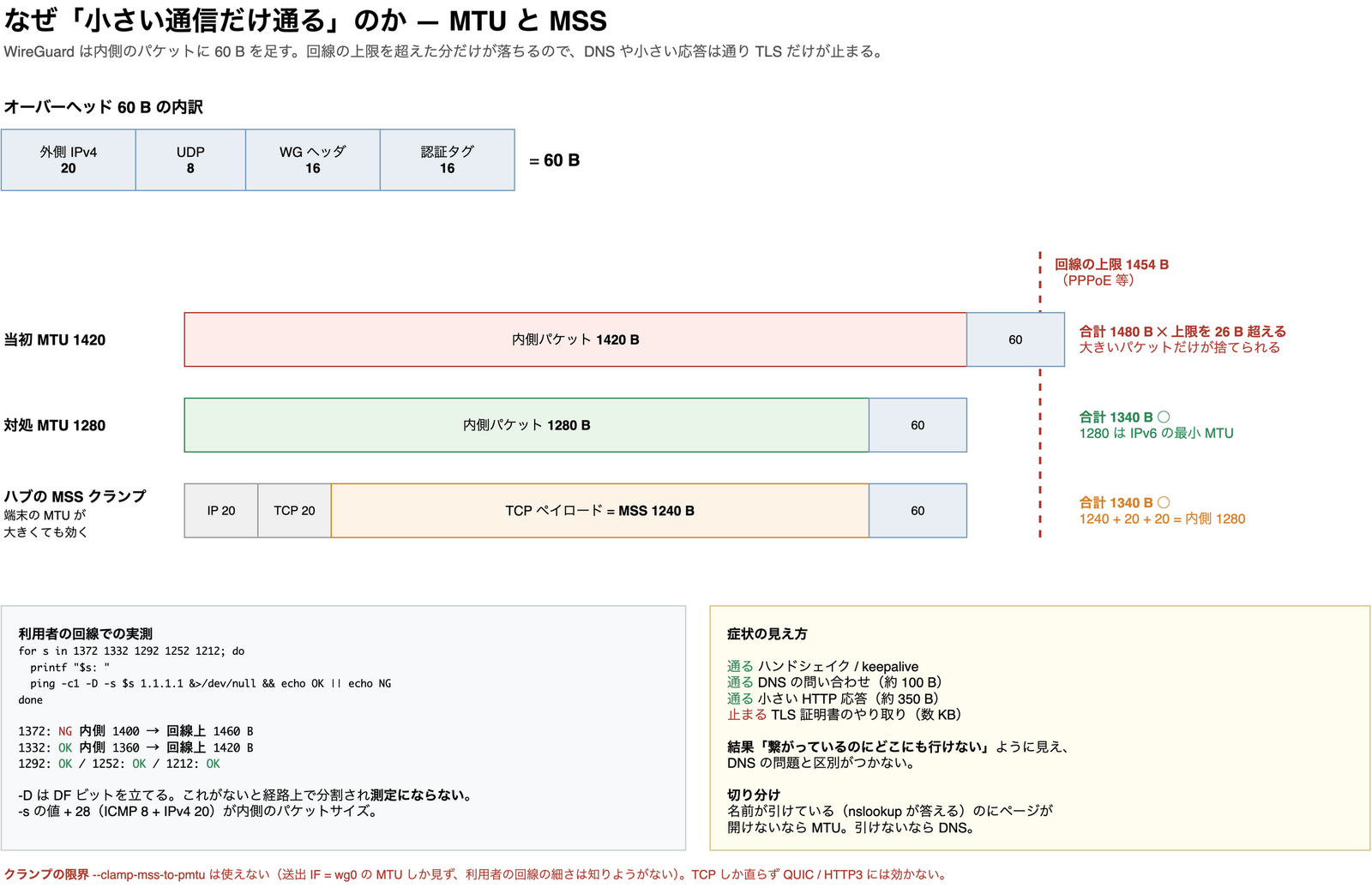 WireGuard が内側のパケットに足す 60 バイトの内訳（外側 IPv4 20 + UDP 8 + WG ヘッダ 16 + 認証タグ 16）と、MTU 1420 では回線上 1480 バイトになって PPPoE の上限 1454 バイトを超えるが、MTU 1280 とハブ側の MSS 1240 クランプでは回線上 1340 バイトに収まることを示した図
