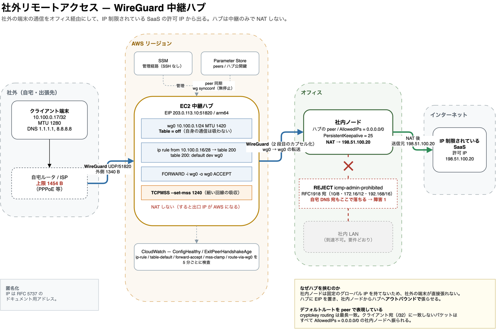 社外の端末から AWS 上の WireGuard 中継ハブを経由し、オフィスの社内ノードで NAT して IP 制限された SaaS の許可 IP から出るまでの経路図。ハブは Table = off とポリシールーティングで自身の通信を吸わず、社内ノードは RFC 1918 宛を REJECT して社内 LAN への到達を遮断している