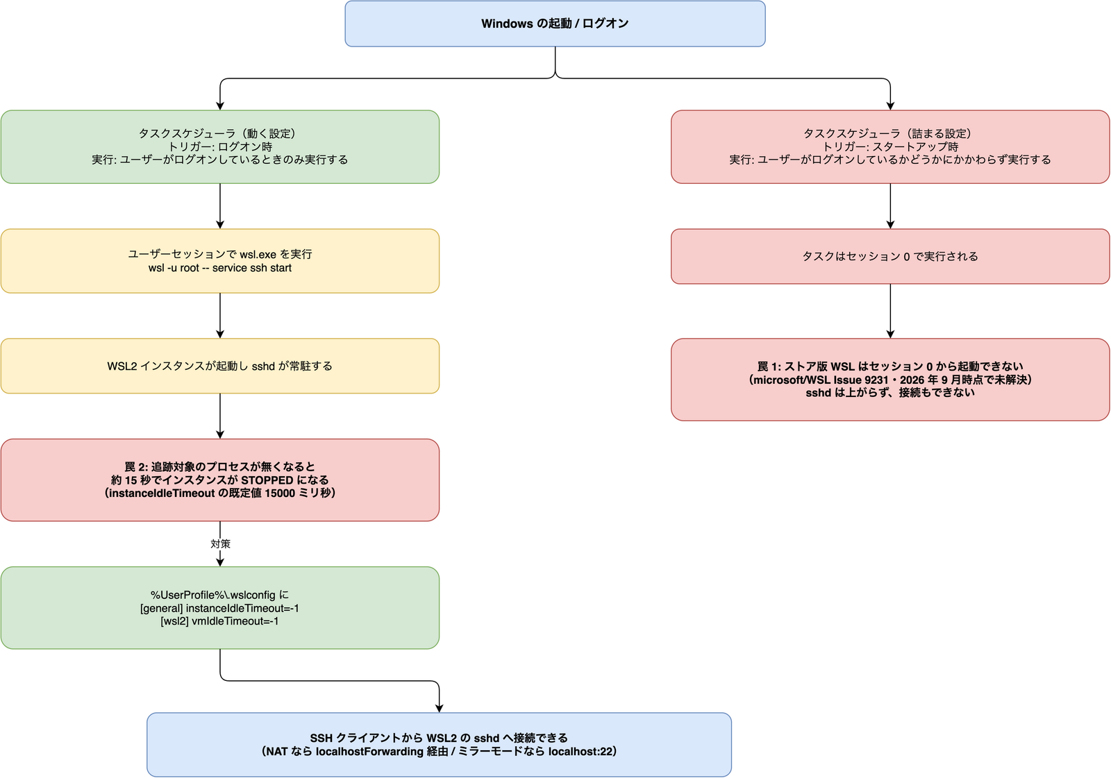 WSL2 の sshd 自動起動の 2 経路を比較した図。ログオン時トリガーはアイドル停止を .wslconfig で回避して接続に到達するが、ログオン不問トリガーはセッション 0 で行き止まりになる